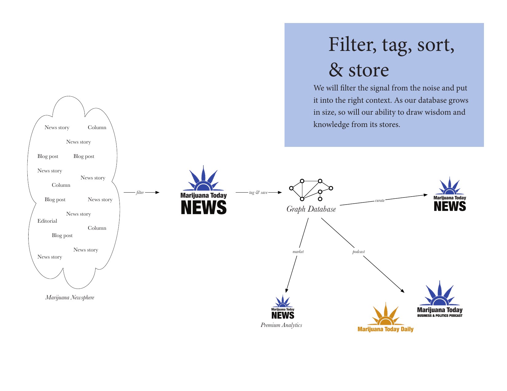 Pitch-deck title slide, &lsquo;Filter, tag, sort, & store&rsquo; — the Marijuana Newsphere filtered into Marijuana Today News, tagged and saved into a Graph Database that feeds curated news, premium analytics, a market feed, and a podcast.