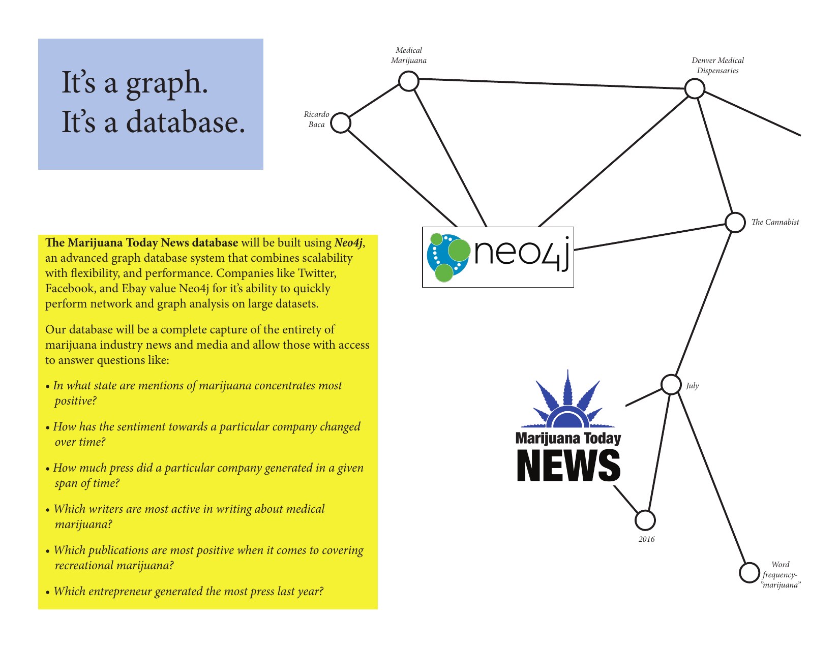 Pitch-deck page 3 — the database drawn as a Neo4j knowledge graph (Ricardo Baca, The Cannabist, Medical Marijuana, Denver dispensaries, dates, word frequencies as connected nodes), with the questions such a graph can answer.